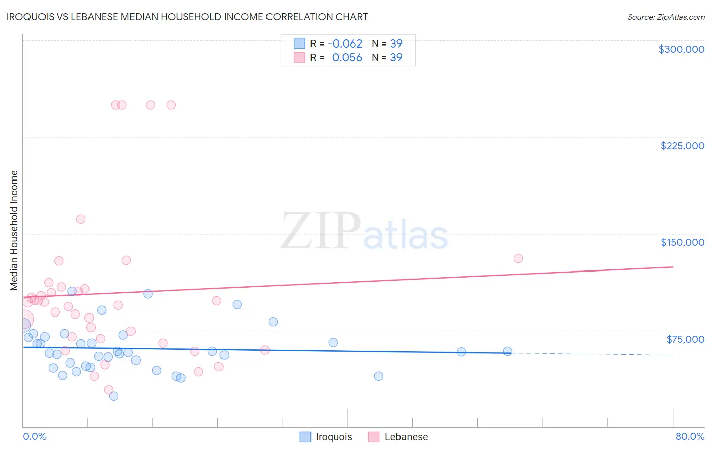 Iroquois vs Lebanese Median Household Income