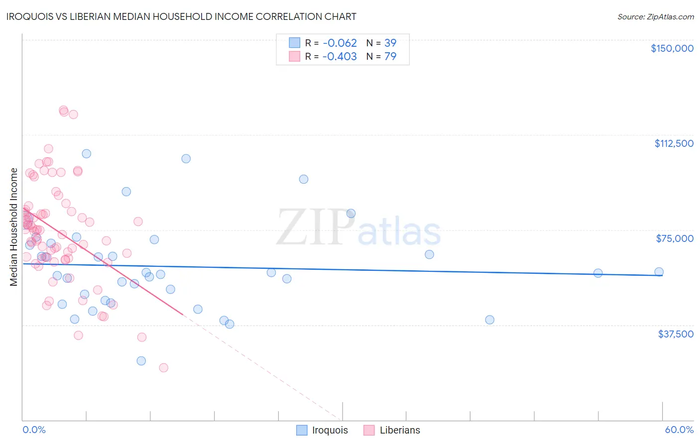 Iroquois vs Liberian Median Household Income