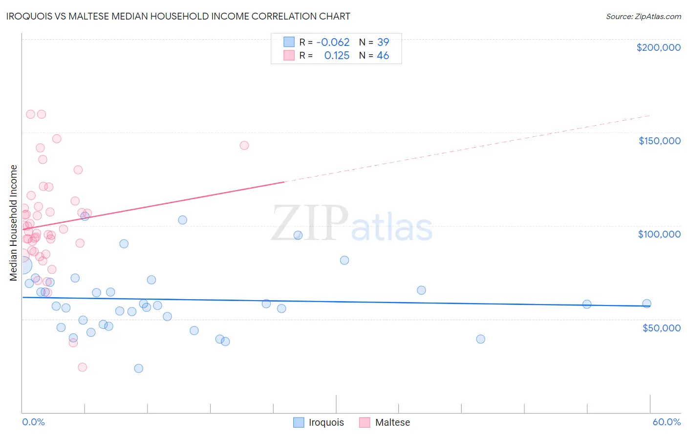 Iroquois vs Maltese Median Household Income