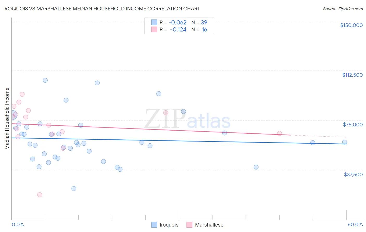 Iroquois vs Marshallese Median Household Income