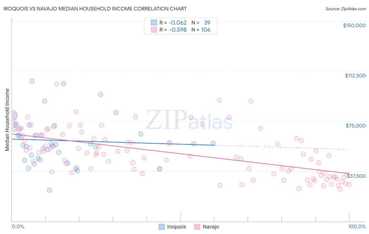 Iroquois vs Navajo Median Household Income