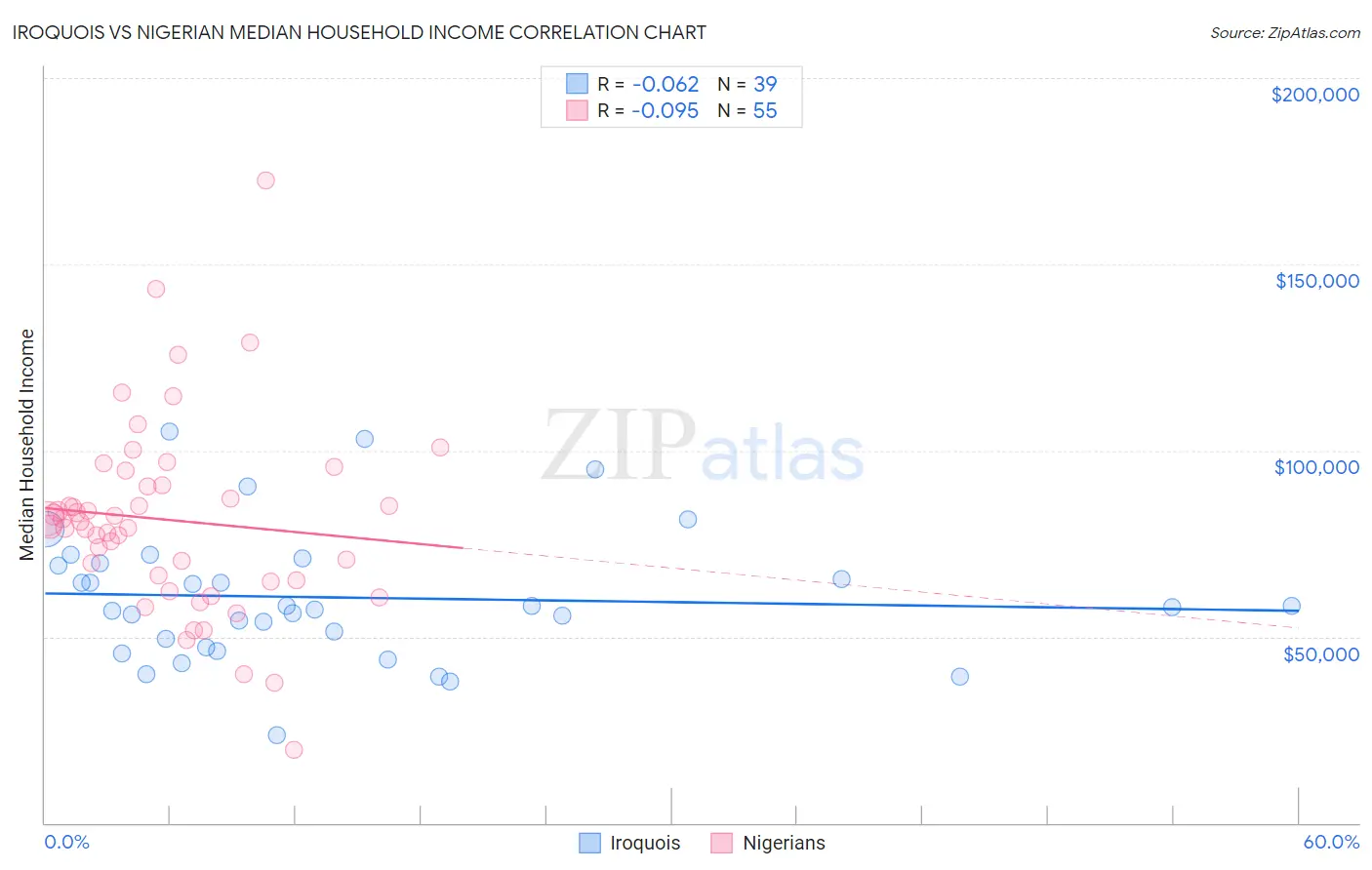 Iroquois vs Nigerian Median Household Income