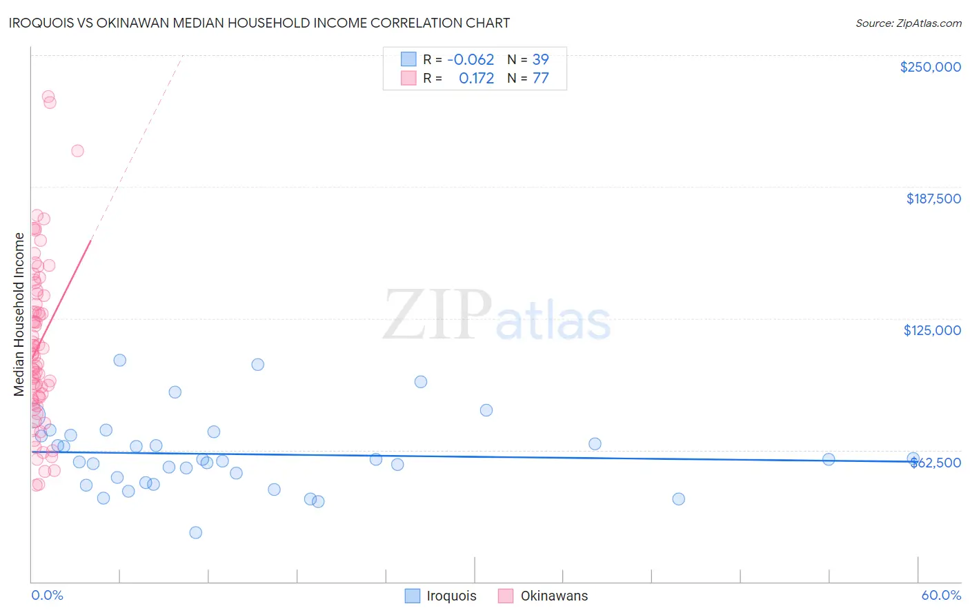 Iroquois vs Okinawan Median Household Income