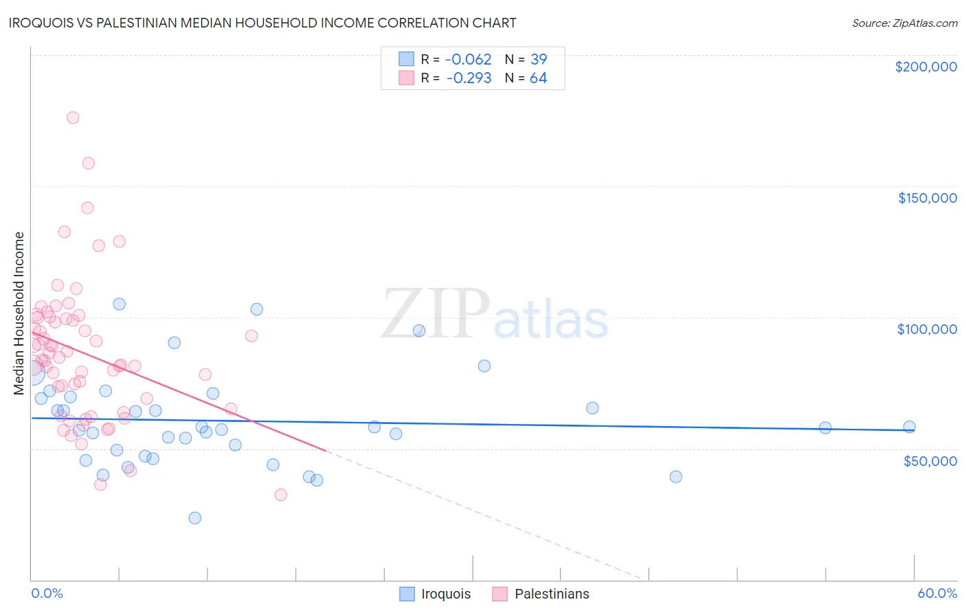 Iroquois vs Palestinian Median Household Income
