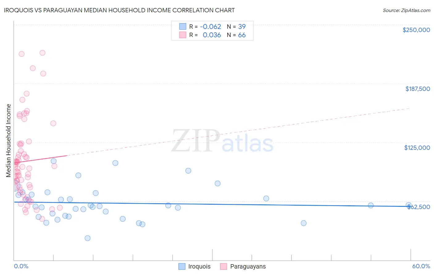 Iroquois vs Paraguayan Median Household Income