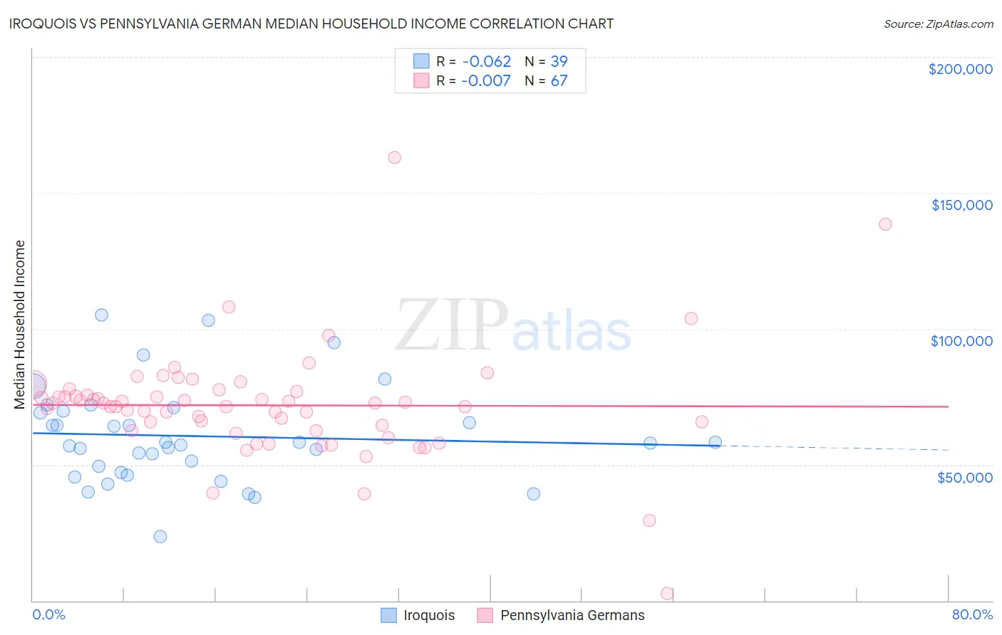 Iroquois vs Pennsylvania German Median Household Income