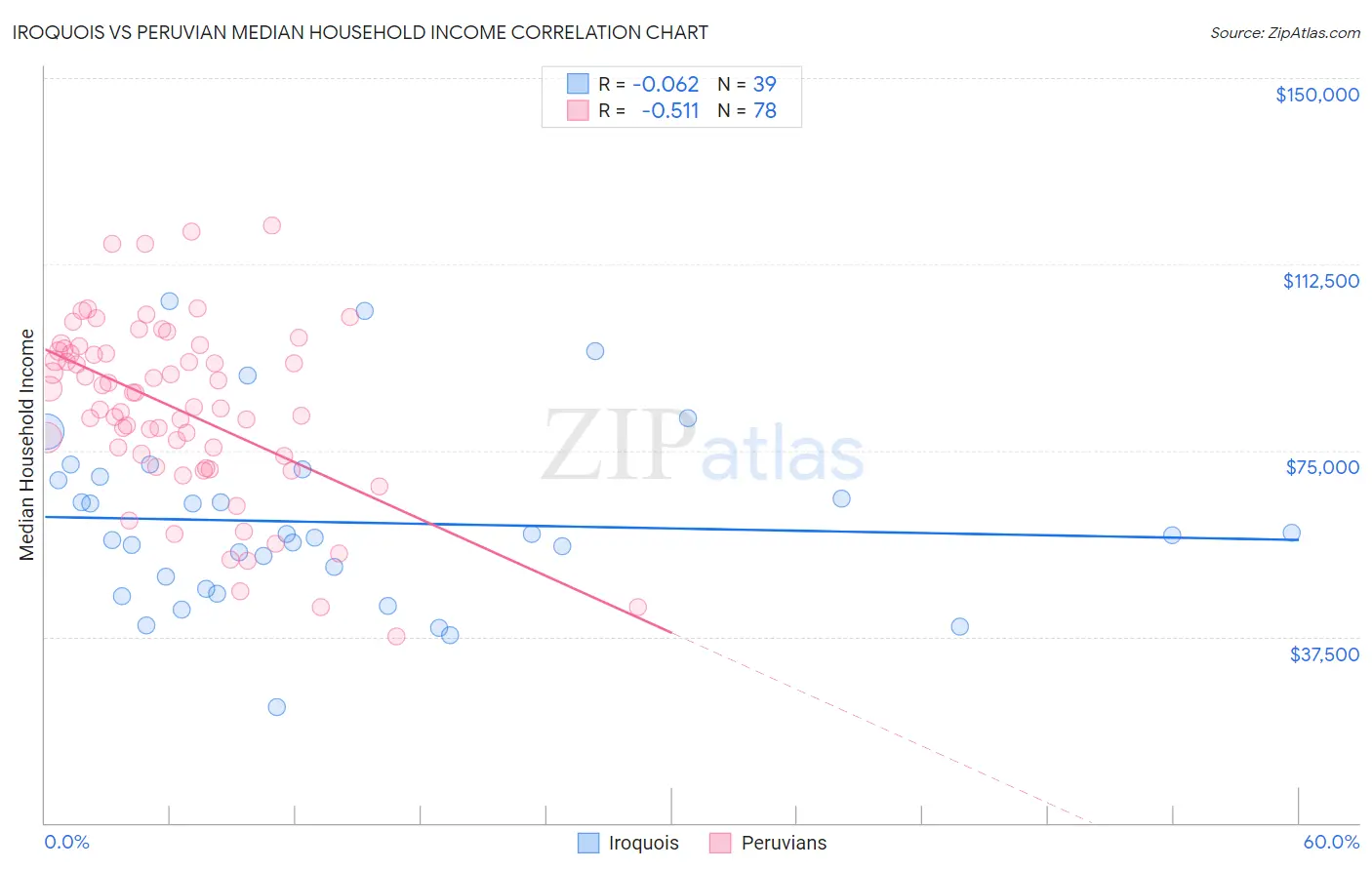 Iroquois vs Peruvian Median Household Income