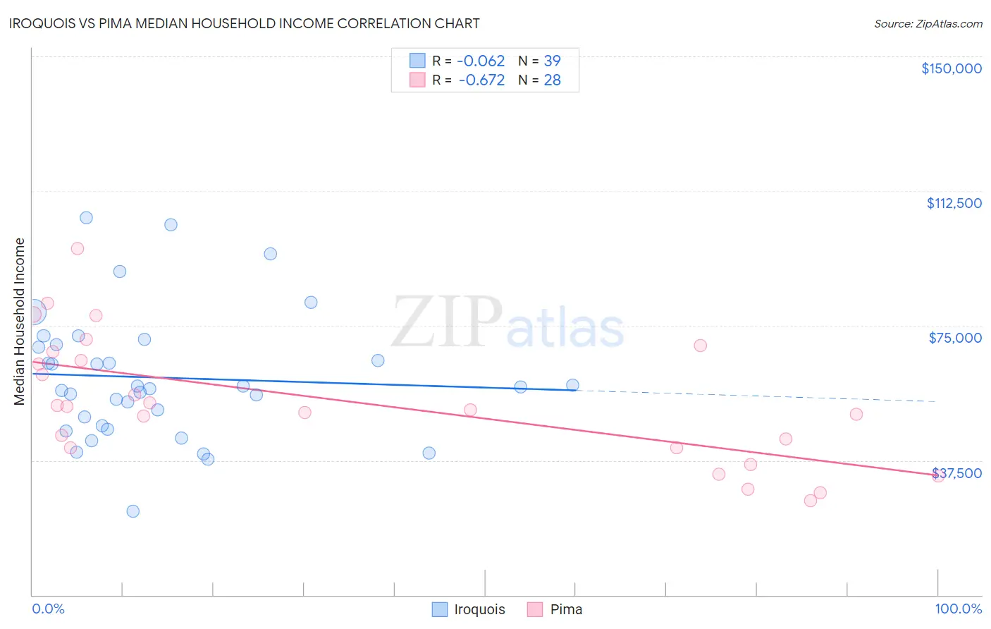 Iroquois vs Pima Median Household Income