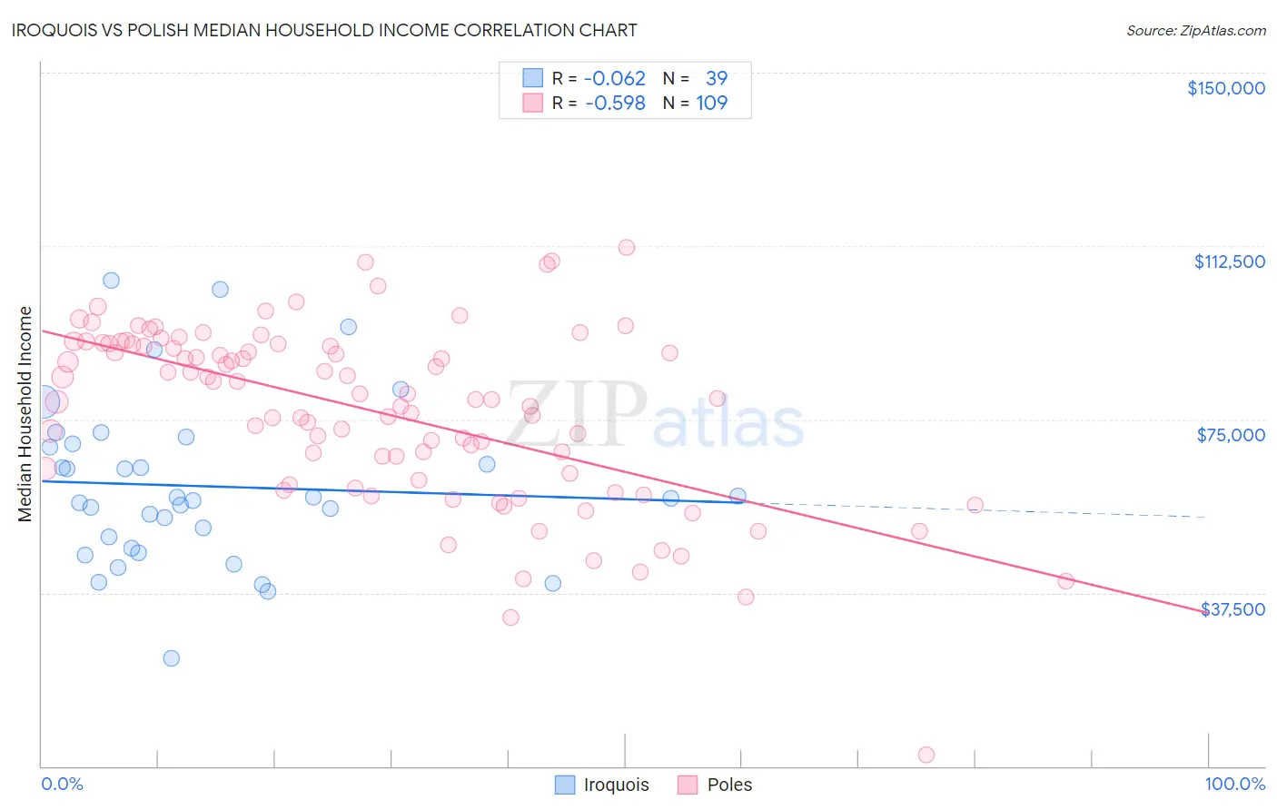 Iroquois vs Polish Median Household Income