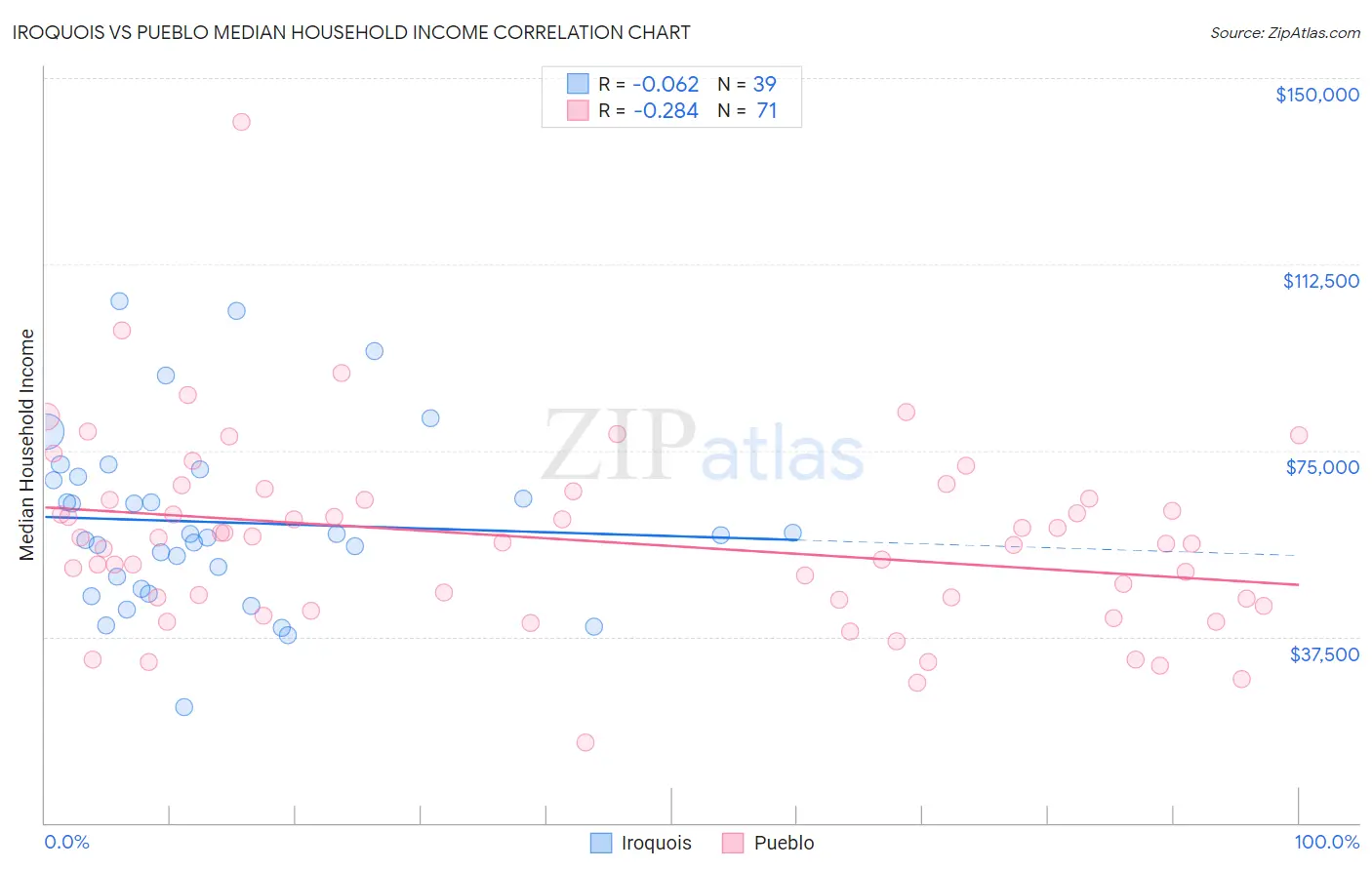 Iroquois vs Pueblo Median Household Income