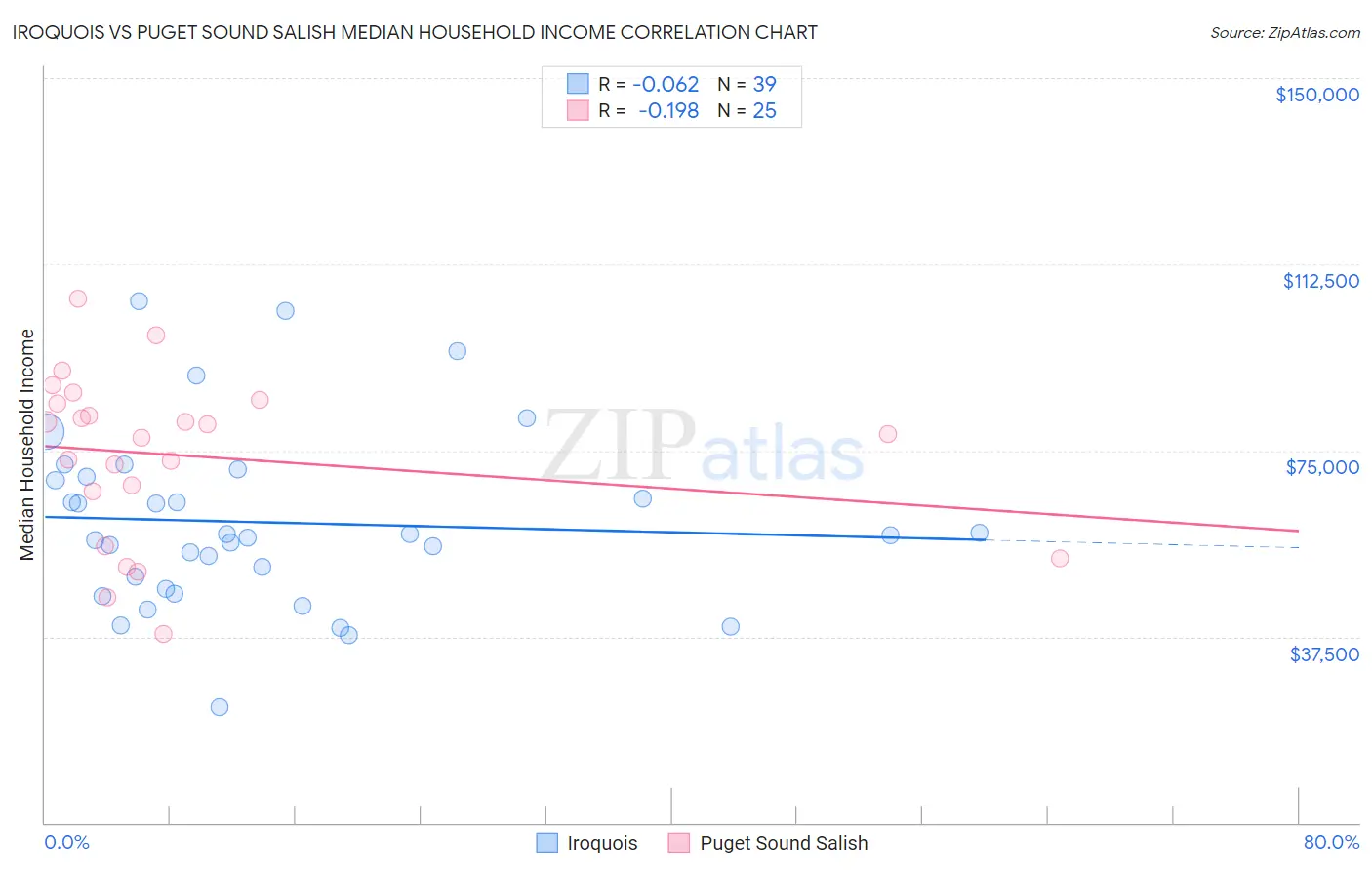 Iroquois vs Puget Sound Salish Median Household Income