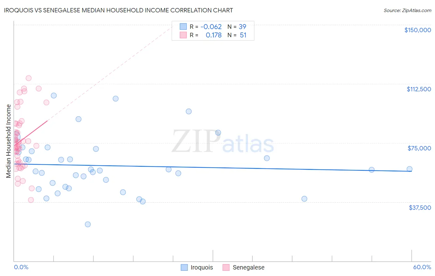 Iroquois vs Senegalese Median Household Income
