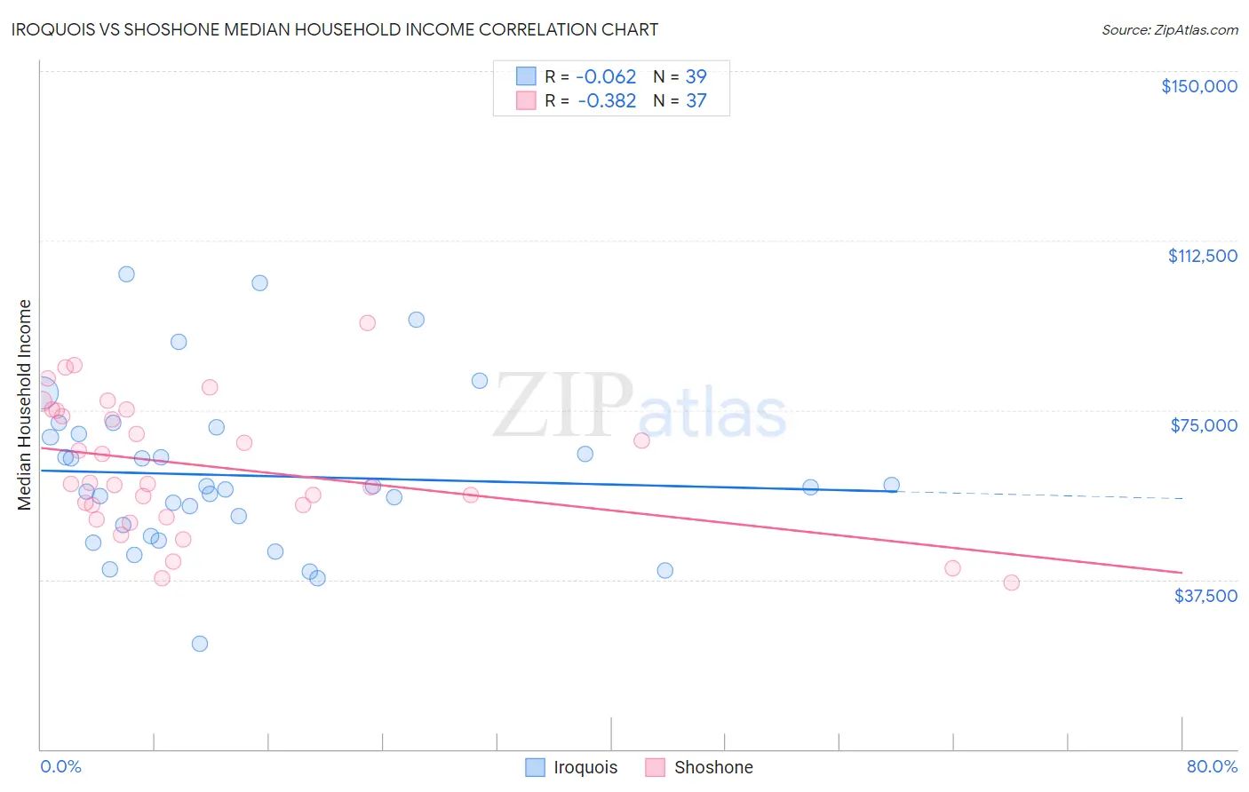 Iroquois vs Shoshone Median Household Income