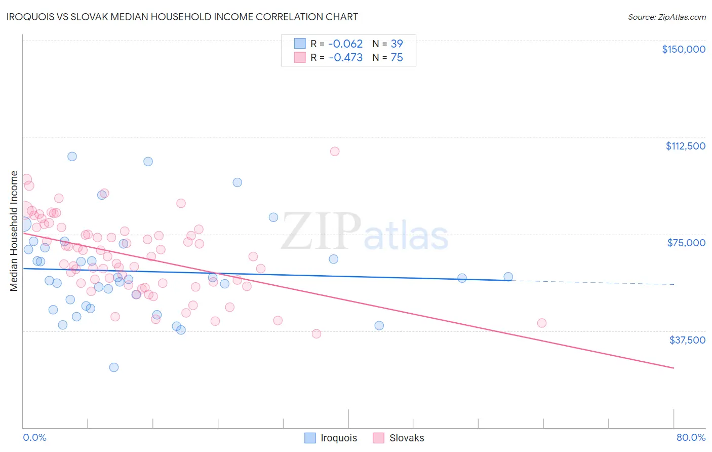 Iroquois vs Slovak Median Household Income