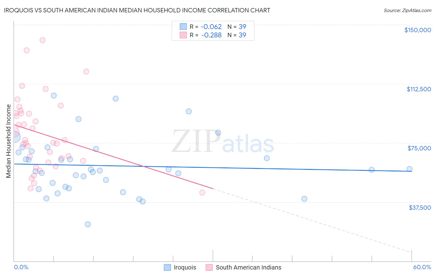 Iroquois vs South American Indian Median Household Income