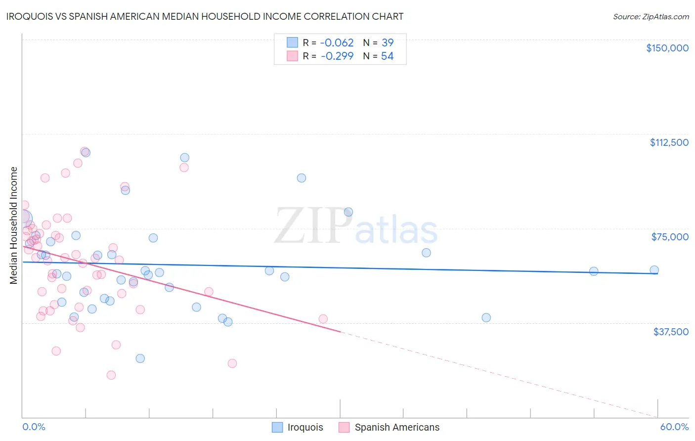 Iroquois vs Spanish American Median Household Income