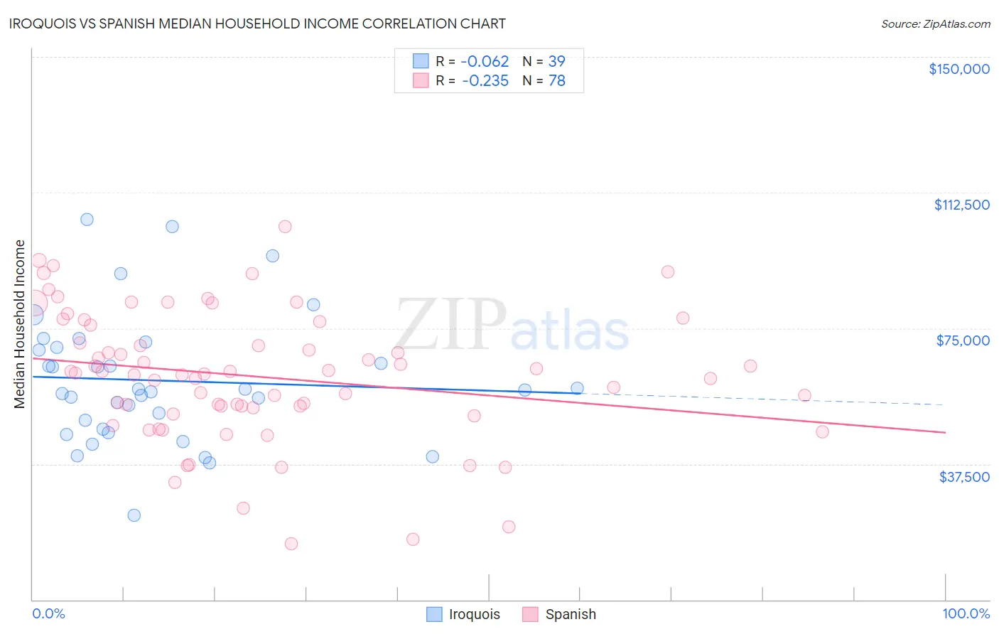 Iroquois vs Spanish Median Household Income
