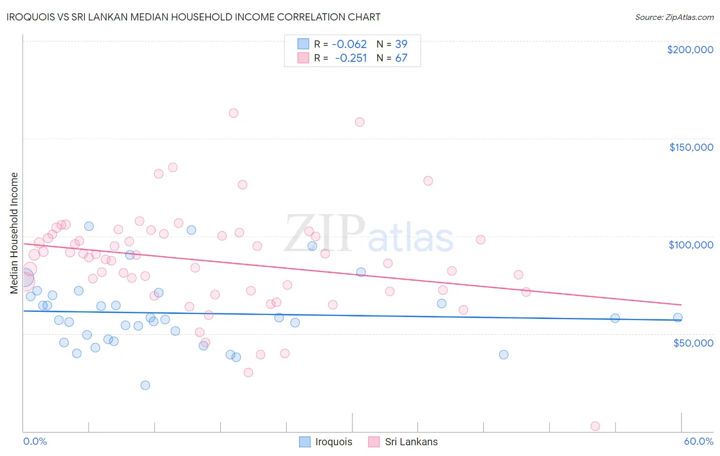 Iroquois vs Sri Lankan Median Household Income
