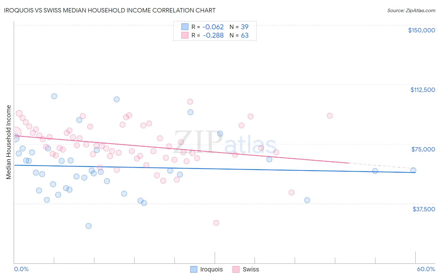 Iroquois vs Swiss Median Household Income