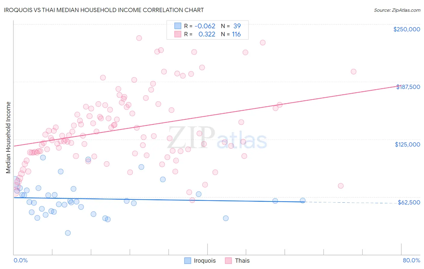 Iroquois vs Thai Median Household Income