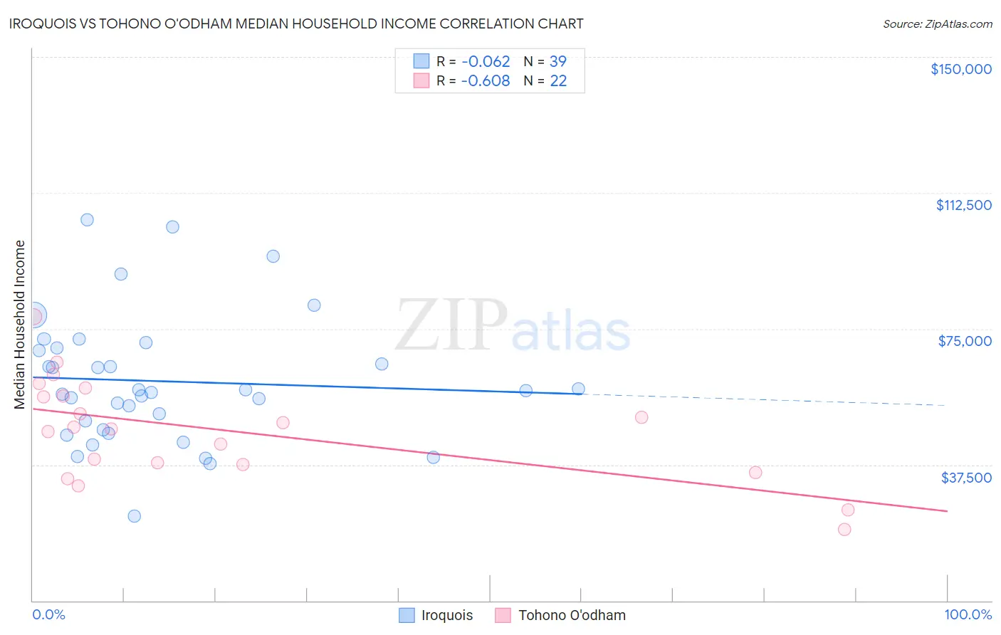 Iroquois vs Tohono O'odham Median Household Income