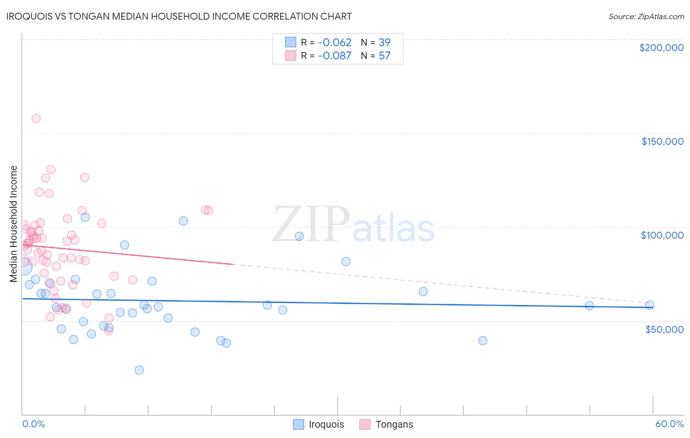 Iroquois vs Tongan Median Household Income