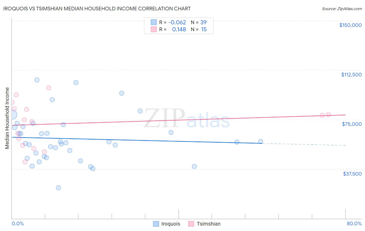 Iroquois vs Tsimshian Median Household Income