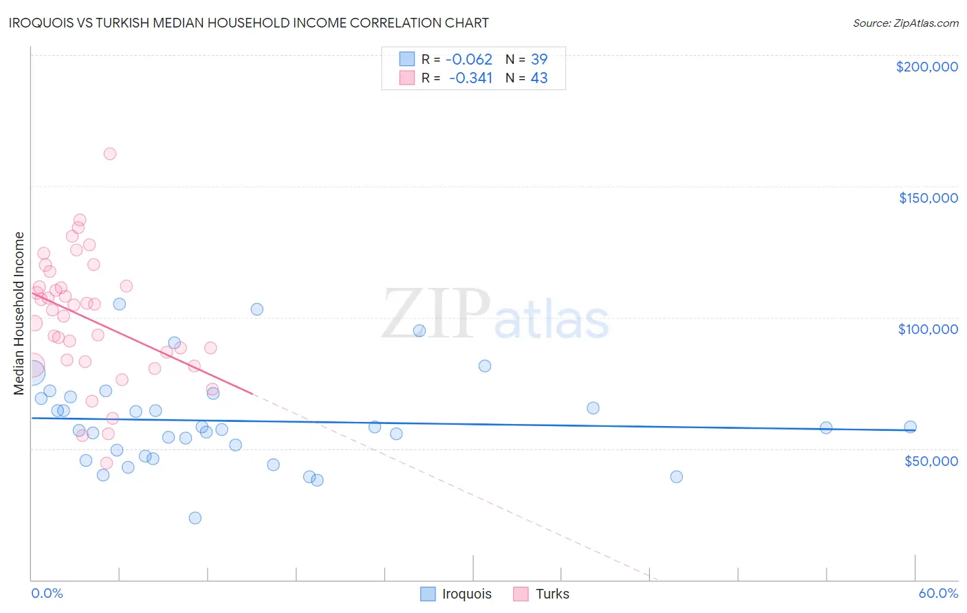 Iroquois vs Turkish Median Household Income
