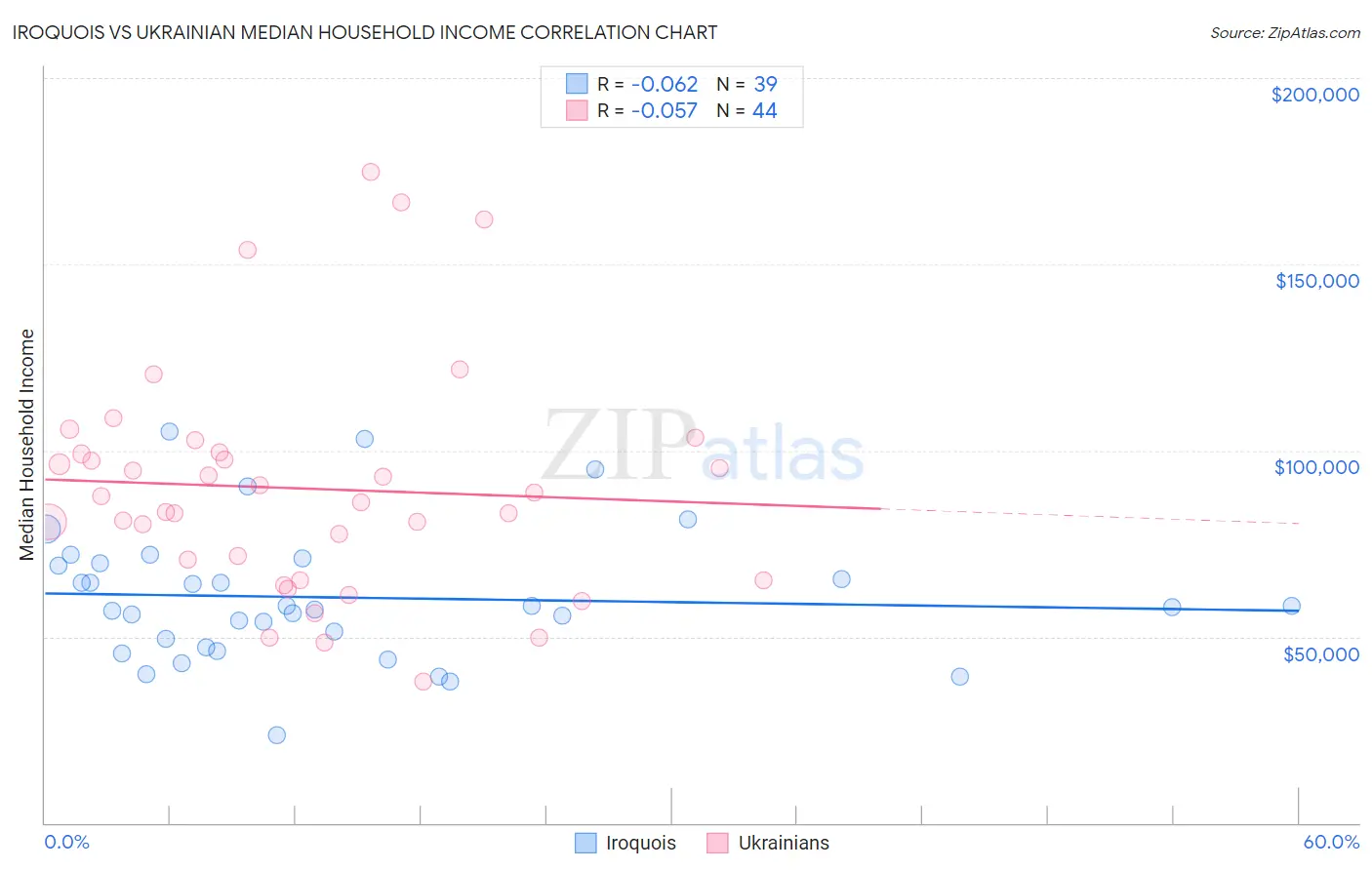 Iroquois vs Ukrainian Median Household Income