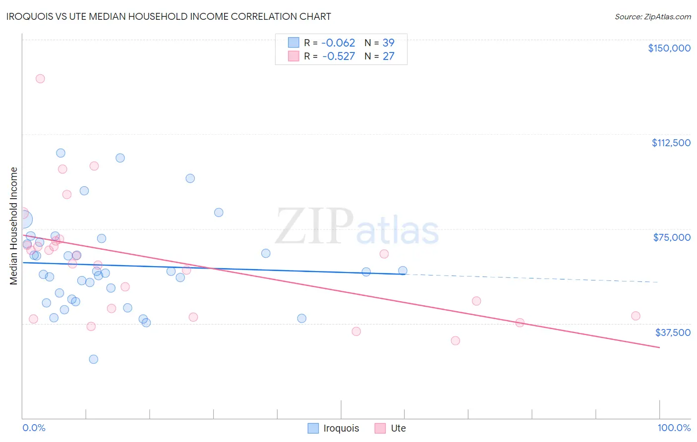 Iroquois vs Ute Median Household Income