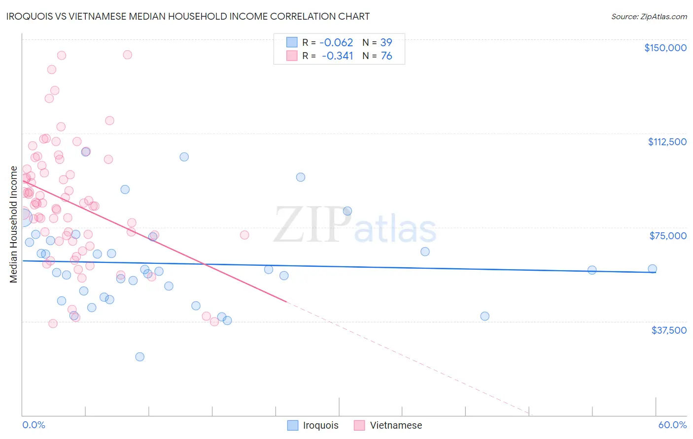 Iroquois vs Vietnamese Median Household Income