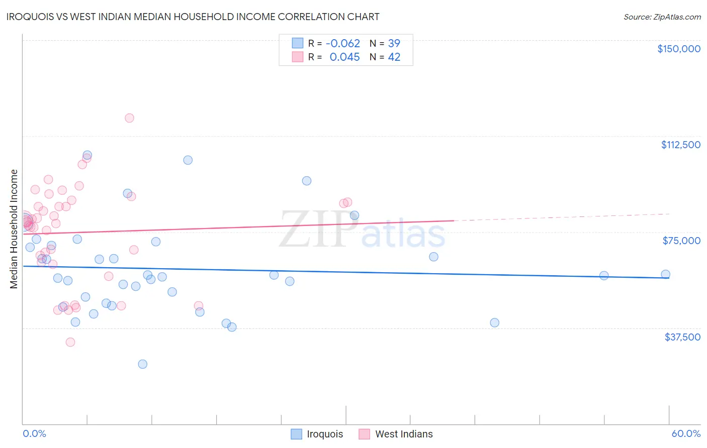 Iroquois vs West Indian Median Household Income