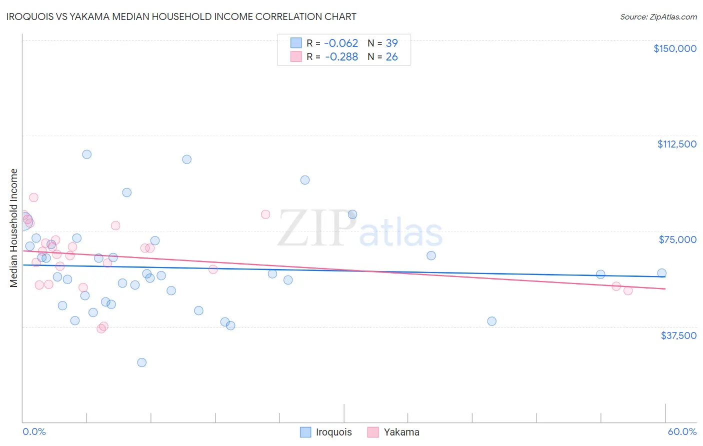 Iroquois vs Yakama Median Household Income