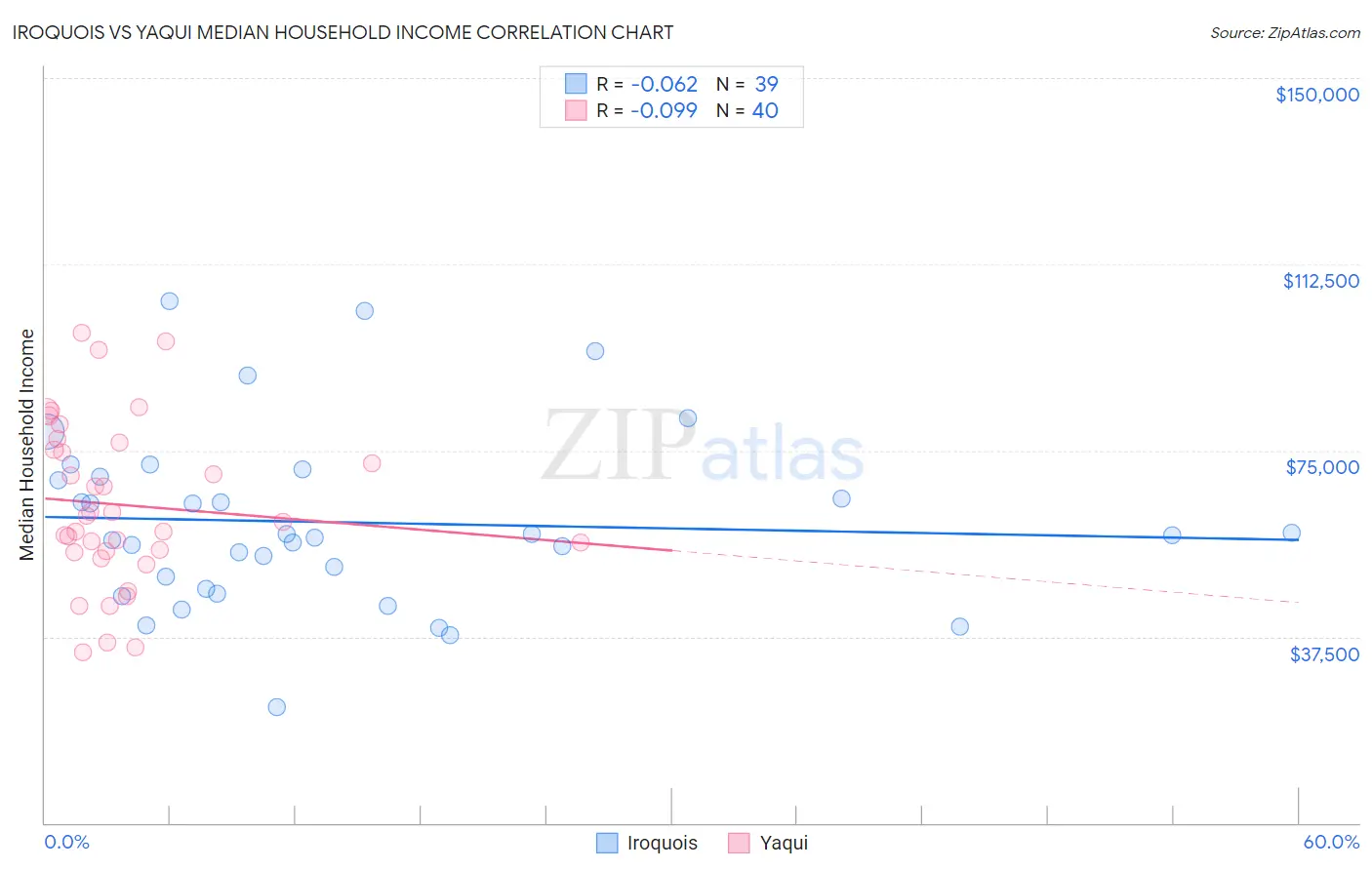 Iroquois vs Yaqui Median Household Income