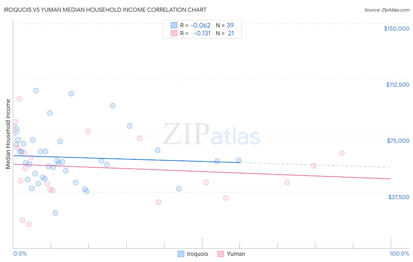 Iroquois vs Yuman Median Household Income