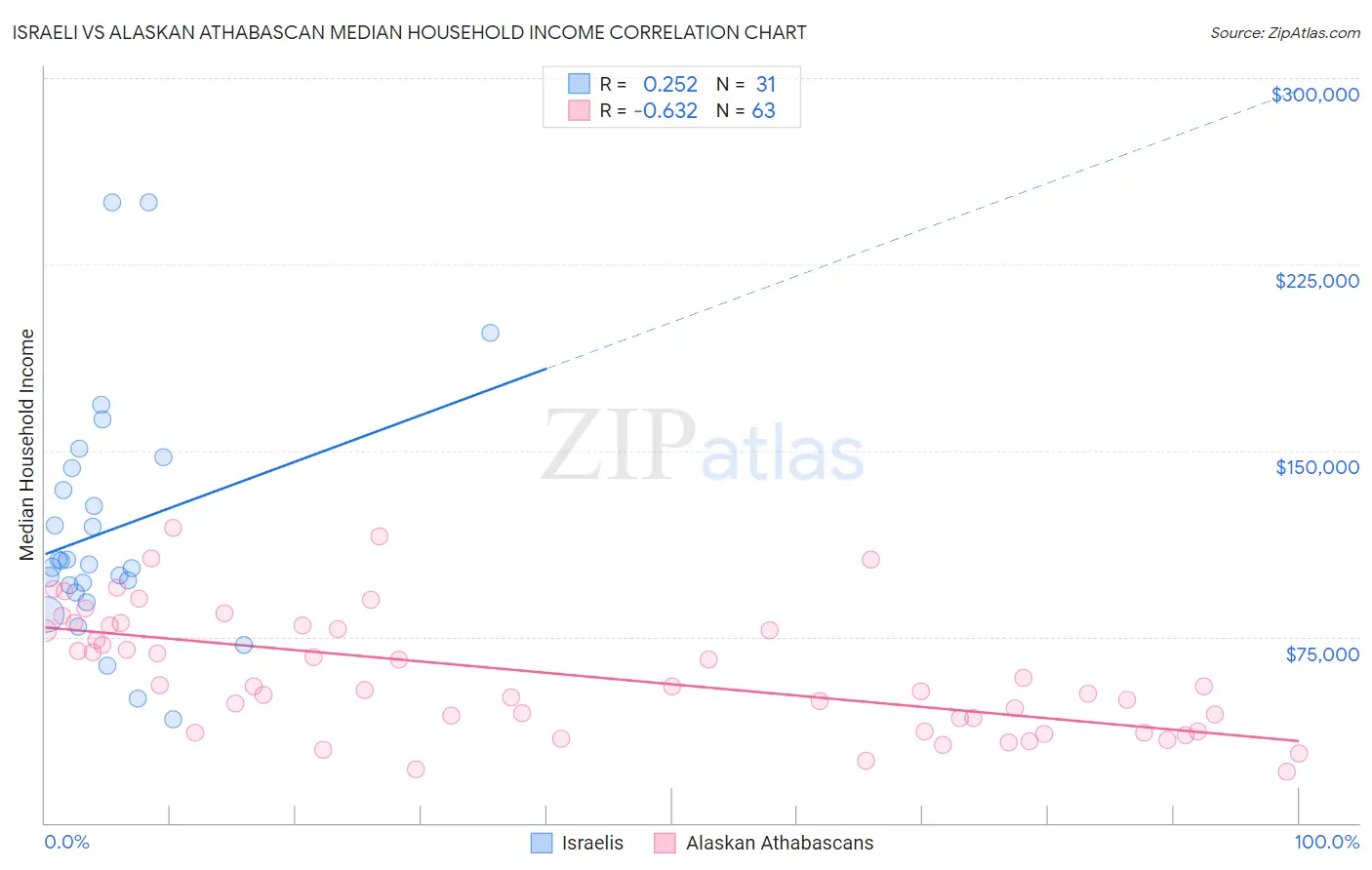 Israeli vs Alaskan Athabascan Median Household Income