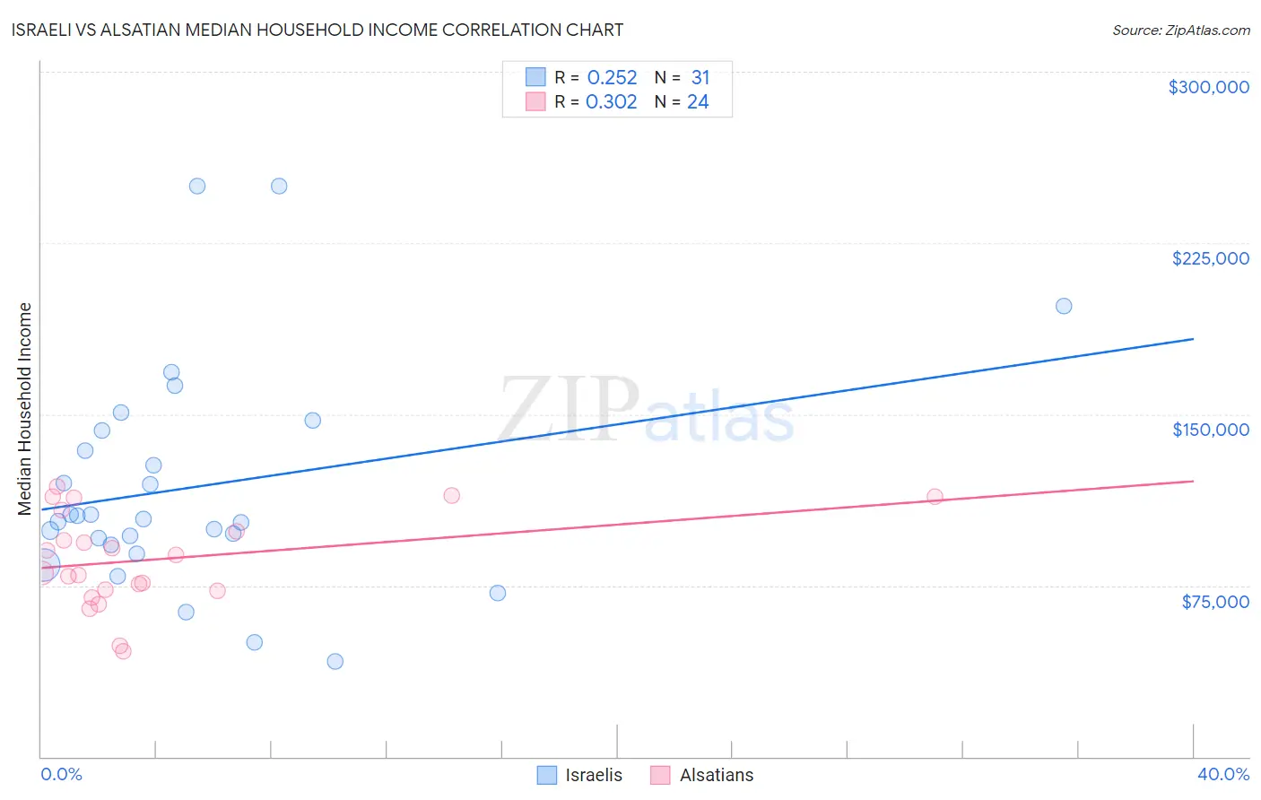 Israeli vs Alsatian Median Household Income