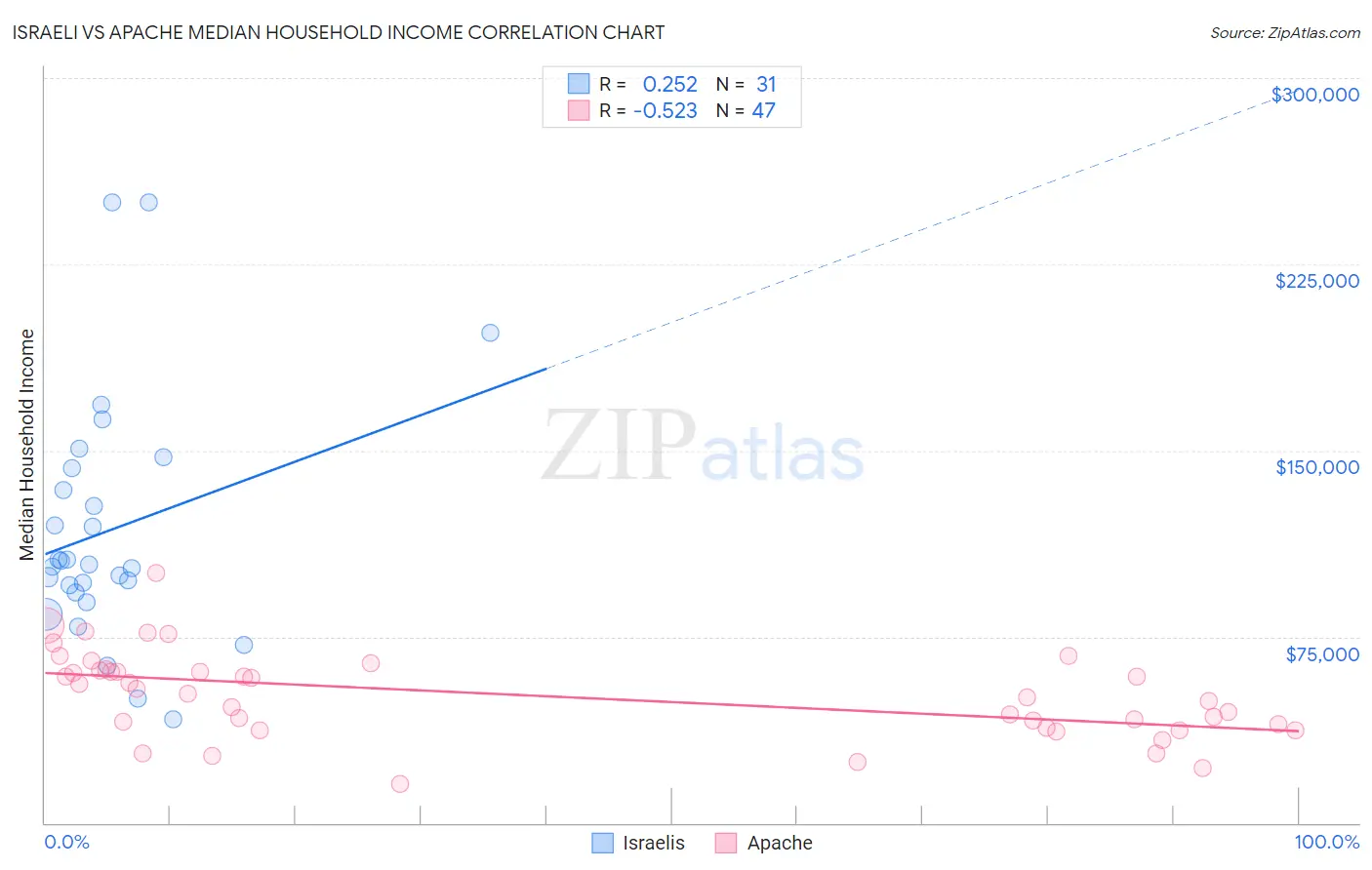 Israeli vs Apache Median Household Income