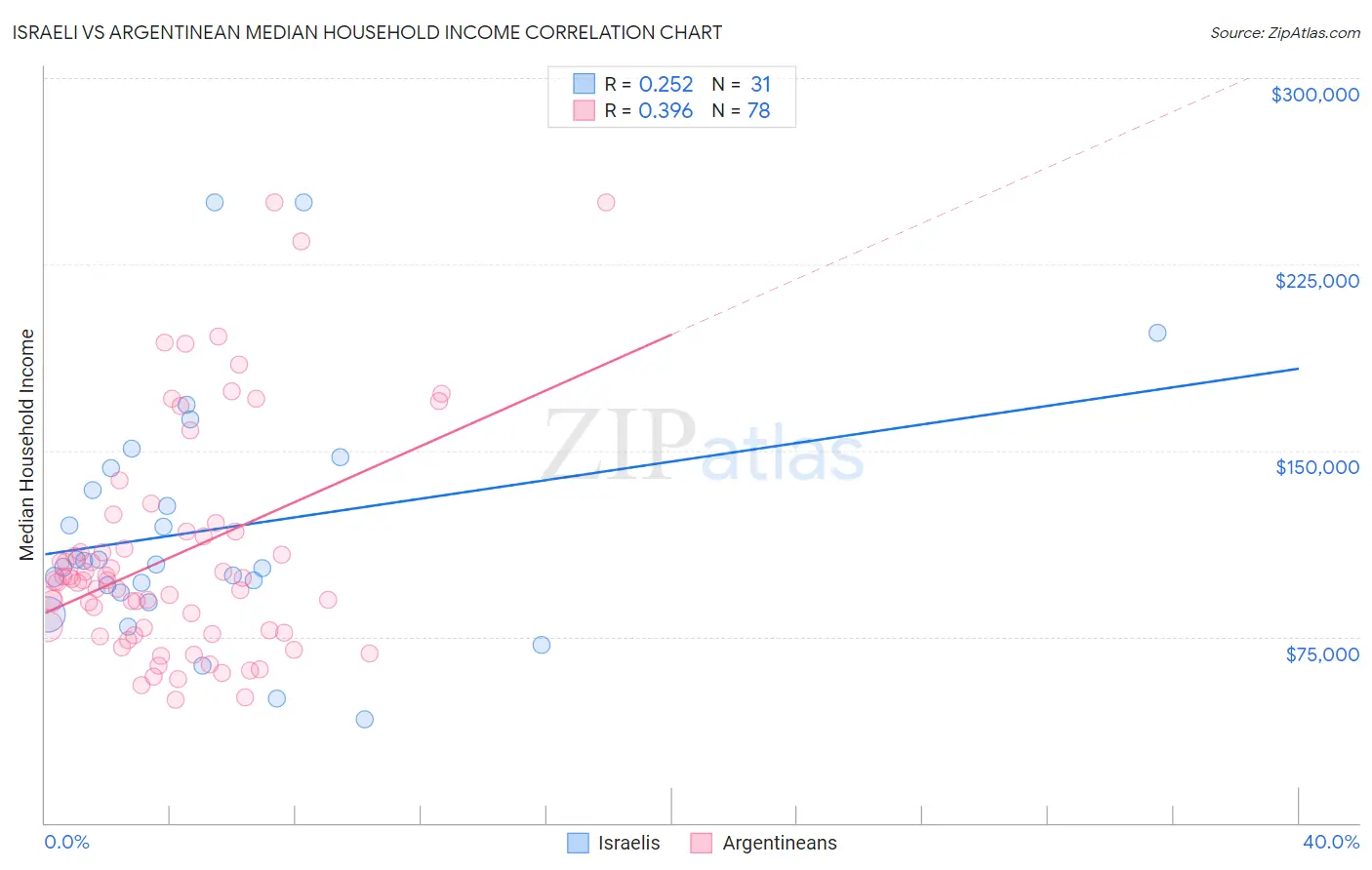Israeli vs Argentinean Median Household Income