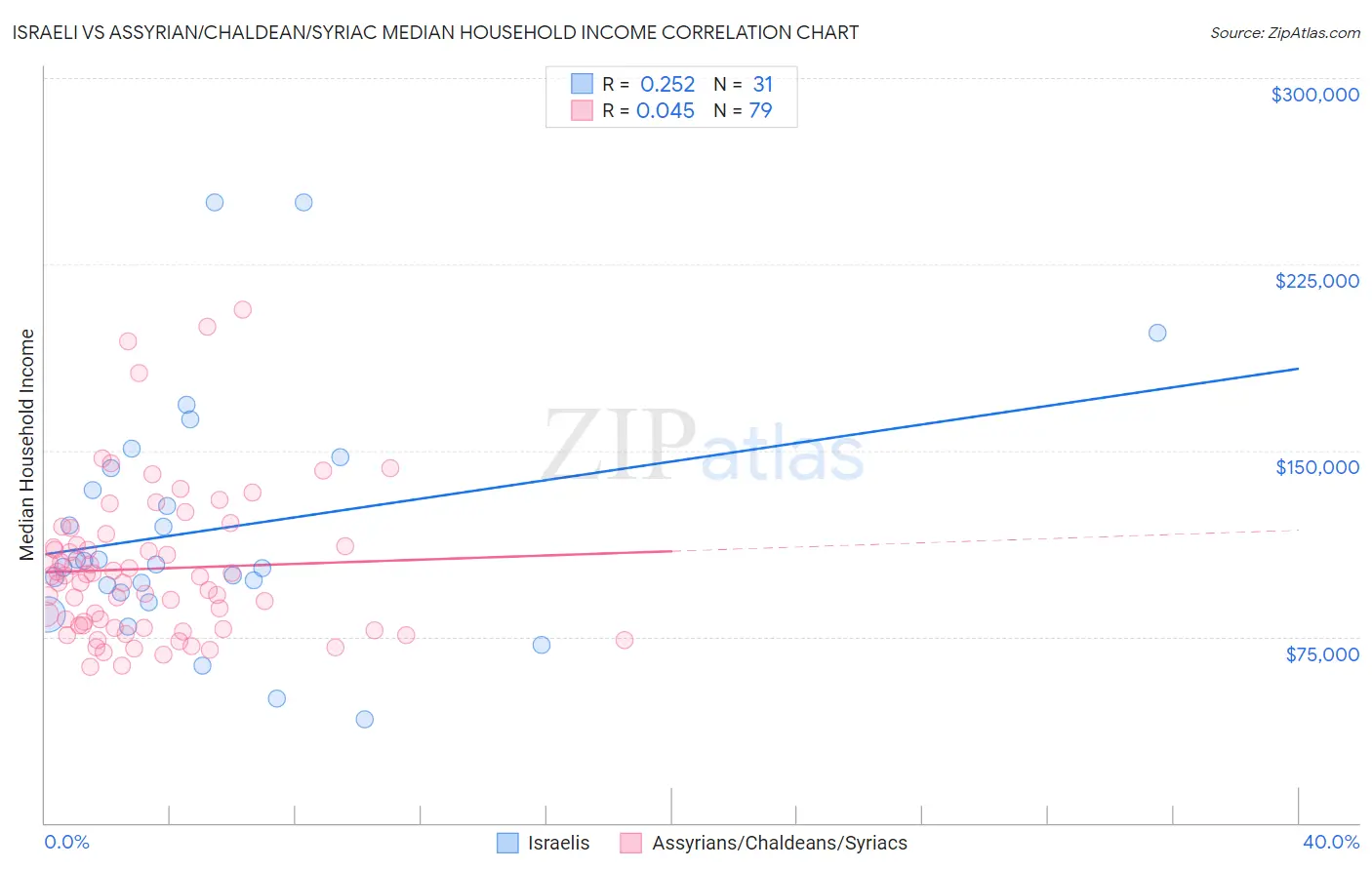 Israeli vs Assyrian/Chaldean/Syriac Median Household Income