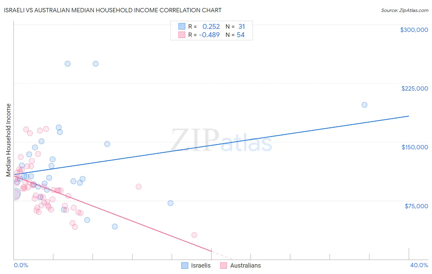 Israeli vs Australian Median Household Income