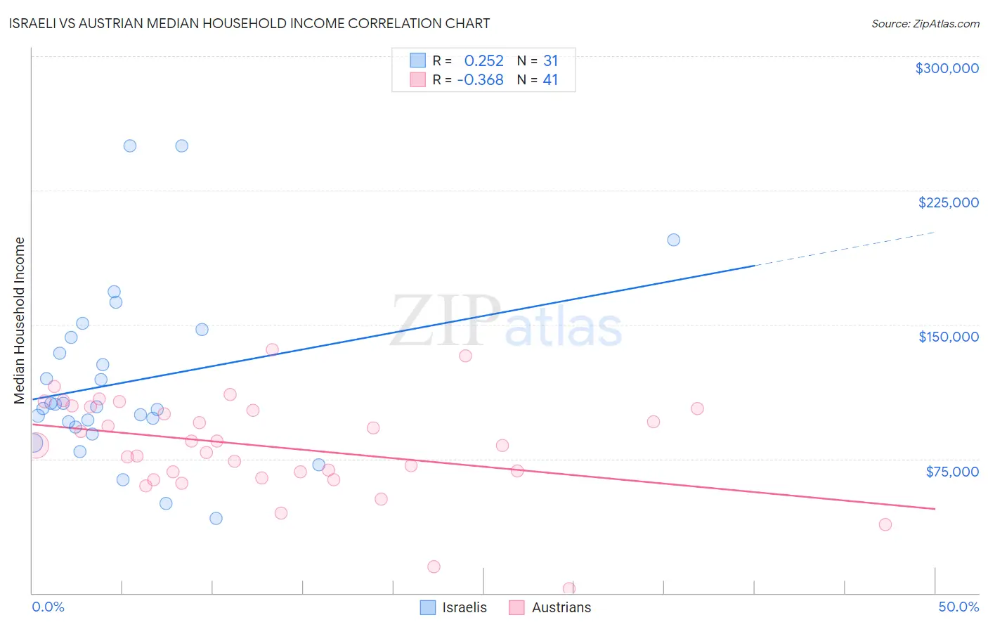 Israeli vs Austrian Median Household Income
