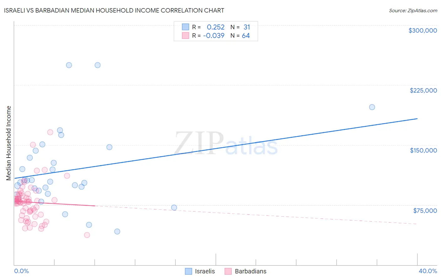 Israeli vs Barbadian Median Household Income