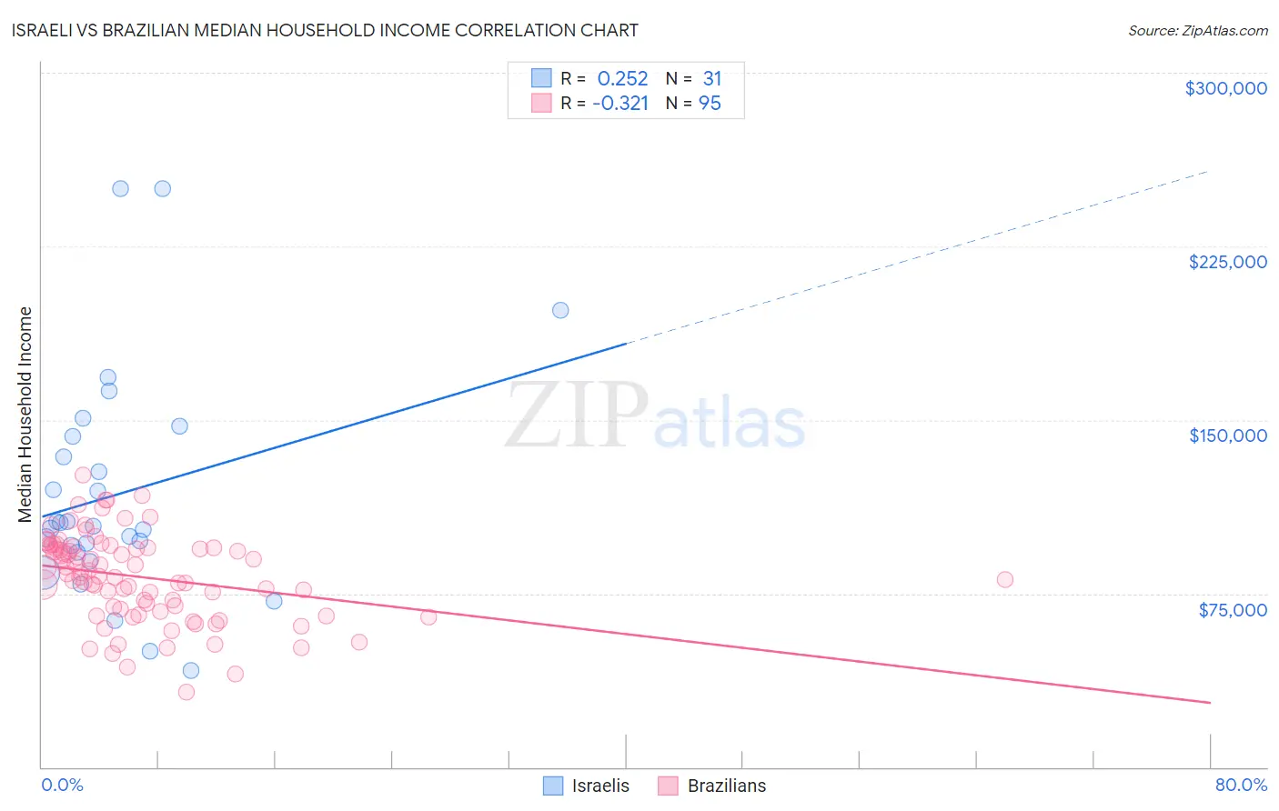 Israeli vs Brazilian Median Household Income