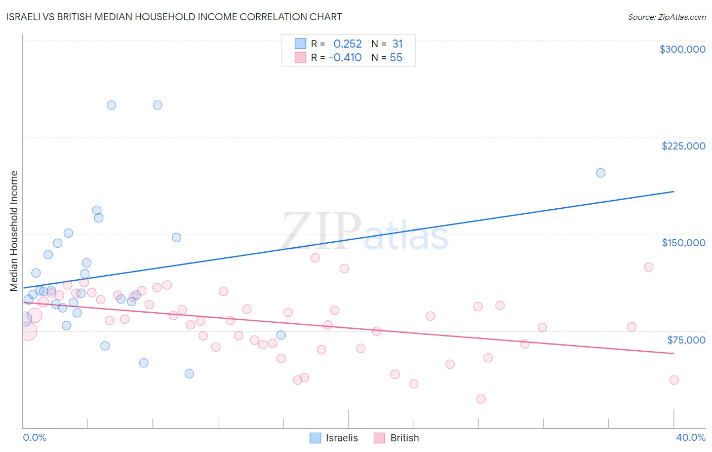 Israeli vs British Median Household Income