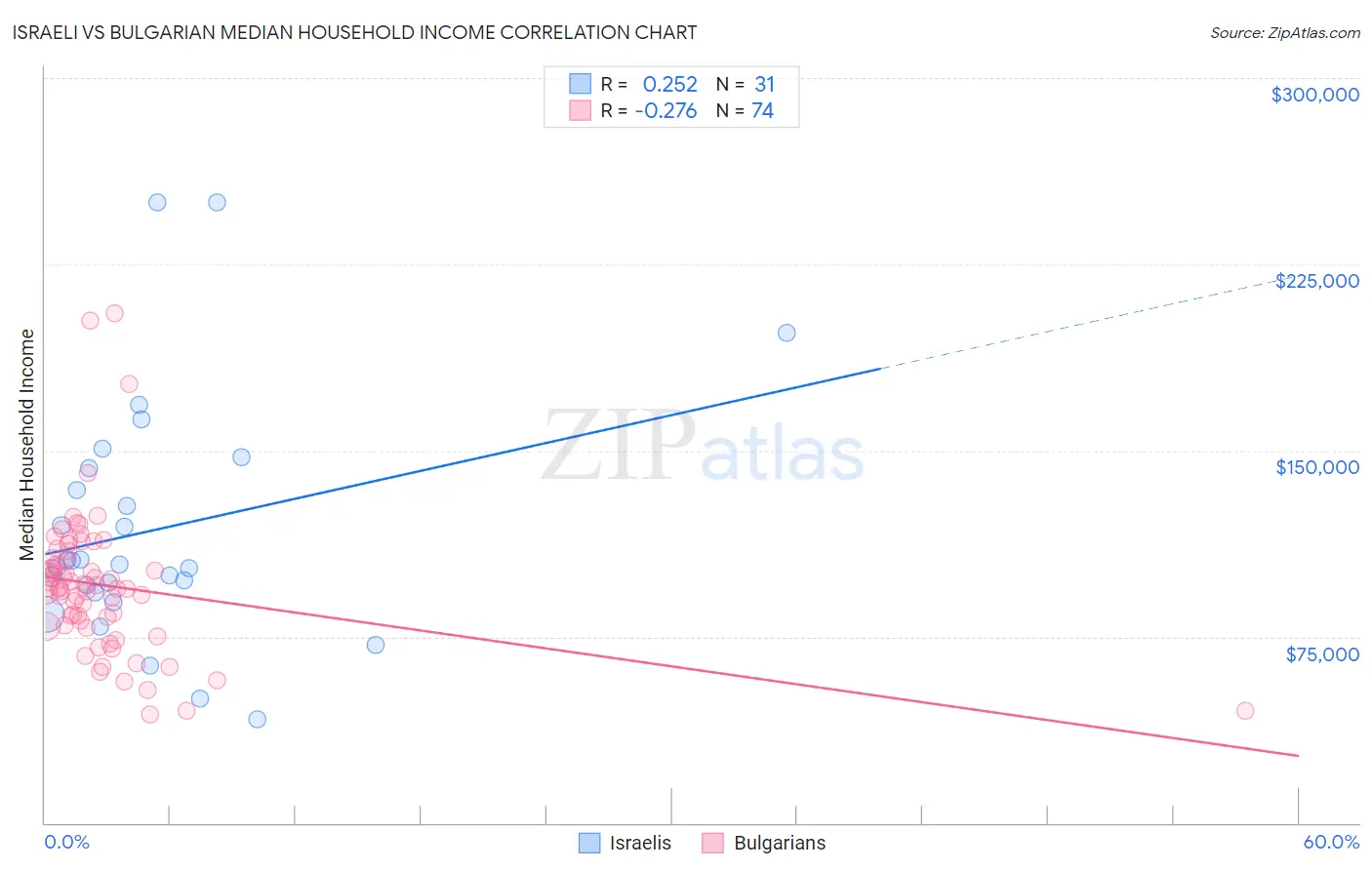 Israeli vs Bulgarian Median Household Income