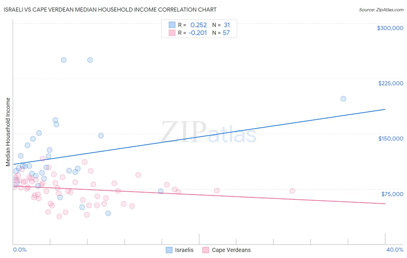 Israeli vs Cape Verdean Median Household Income