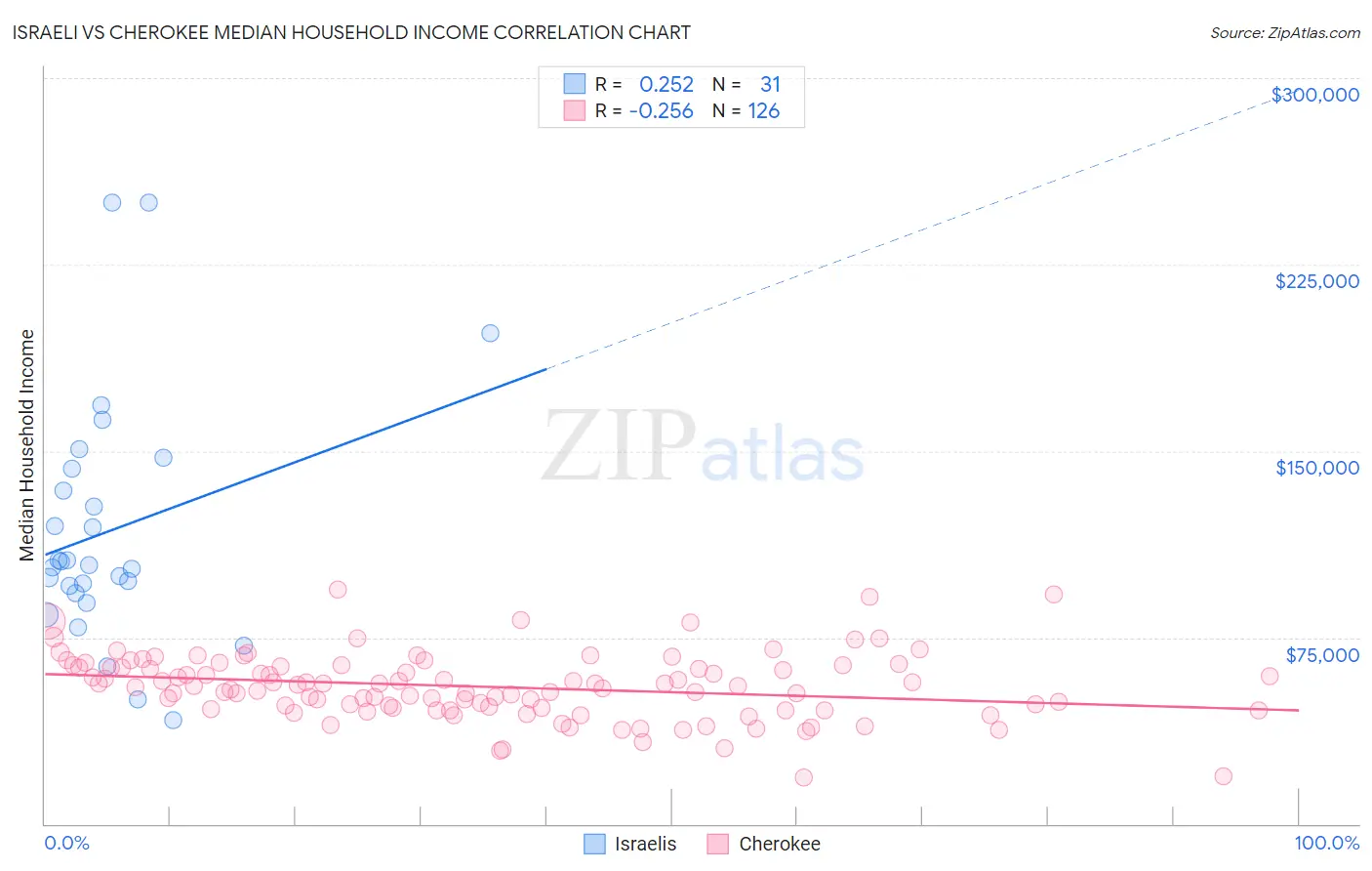 Israeli vs Cherokee Median Household Income
