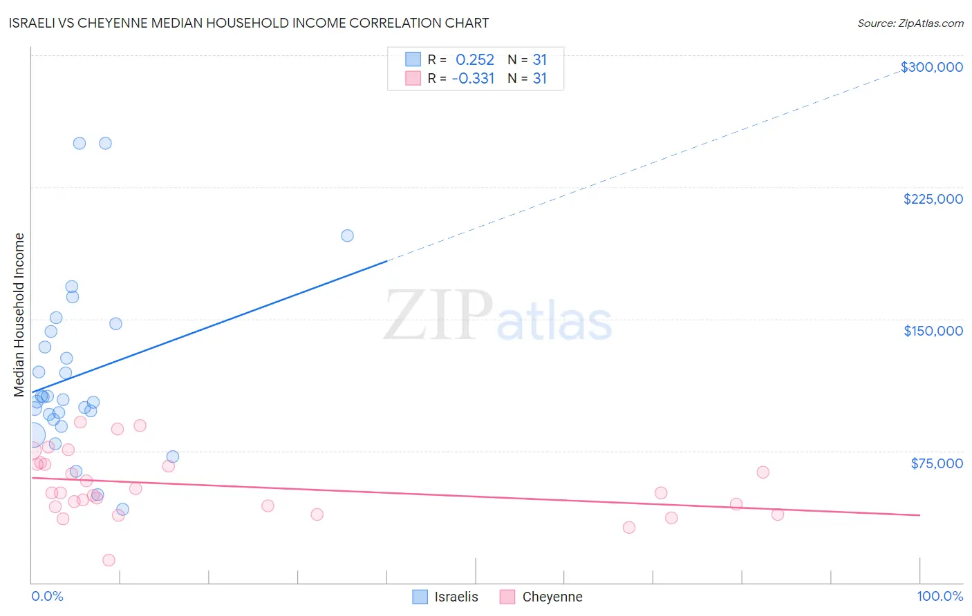 Israeli vs Cheyenne Median Household Income