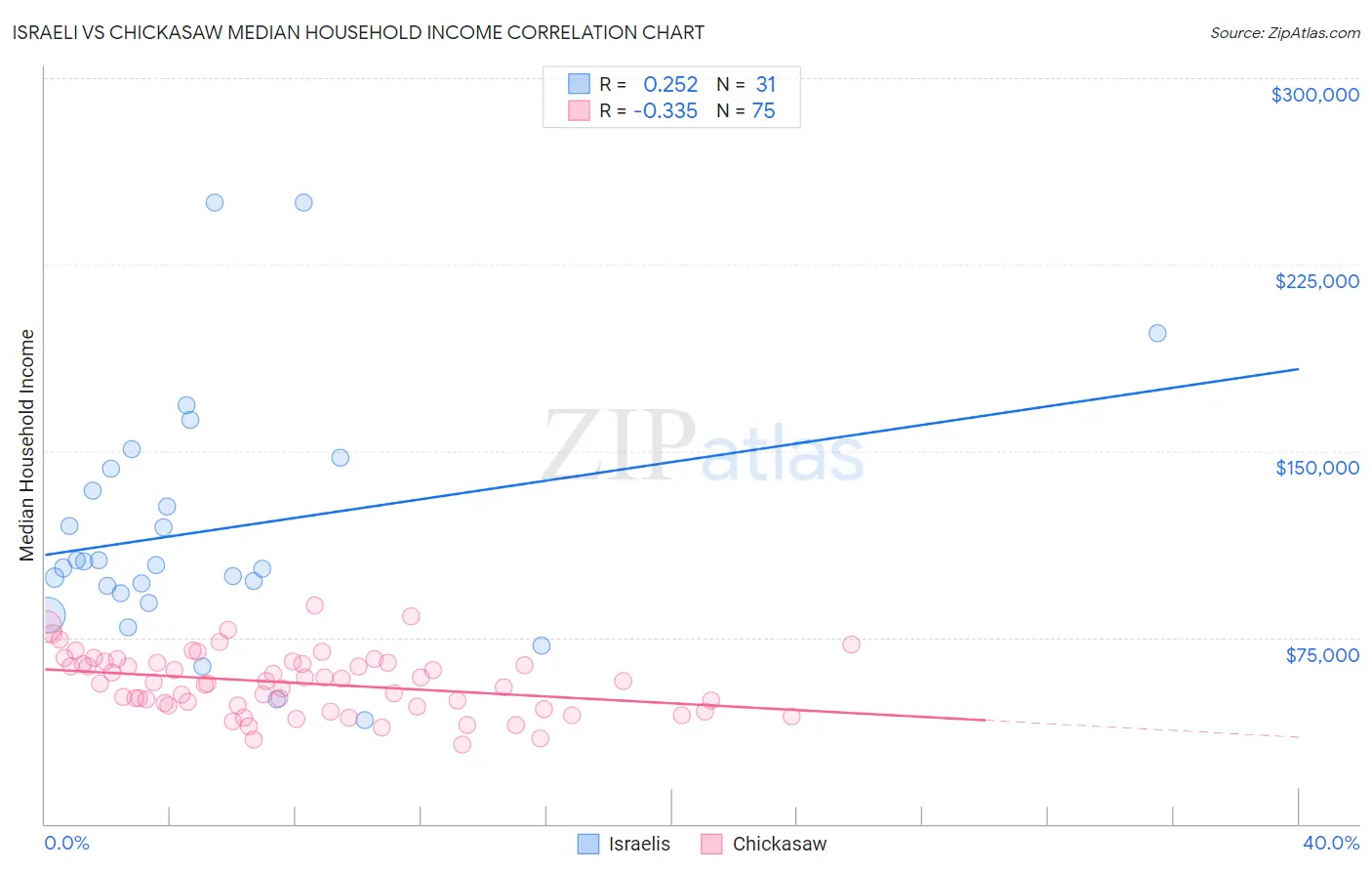Israeli vs Chickasaw Median Household Income
